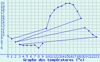 Courbe de tempratures pour Besanon (25)