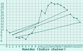 Courbe de l'humidex pour Neuchatel (Sw)