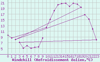Courbe du refroidissement olien pour Lorient (56)