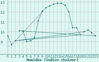 Courbe de l'humidex pour Ile de Groix (56)