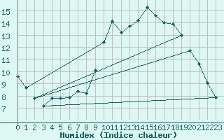 Courbe de l'humidex pour Pleucadeuc (56)