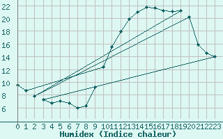 Courbe de l'humidex pour Fameck (57)
