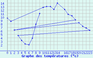 Courbe de tempratures pour Ripoll