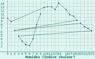 Courbe de l'humidex pour Ripoll