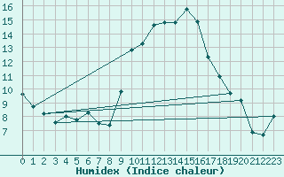 Courbe de l'humidex pour Cassis (13)