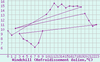 Courbe du refroidissement olien pour Florennes (Be)