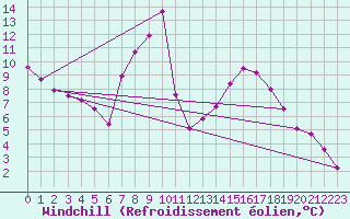 Courbe du refroidissement olien pour Wynau