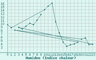 Courbe de l'humidex pour Hoernli