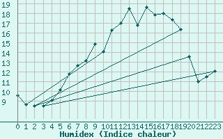 Courbe de l'humidex pour Smhi