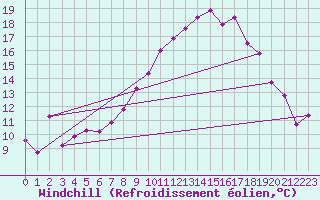 Courbe du refroidissement olien pour Ummendorf