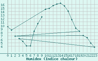 Courbe de l'humidex pour Regensburg