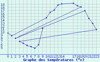 Courbe de tempratures pour Manlleu (Esp)