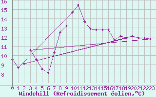 Courbe du refroidissement olien pour Nyon-Changins (Sw)