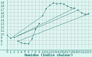 Courbe de l'humidex pour Harburg