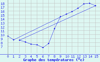 Courbe de tempratures pour Englesqueville-la-Perce (14)