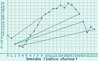 Courbe de l'humidex pour Giessen