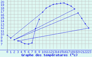 Courbe de tempratures pour Altier (48)