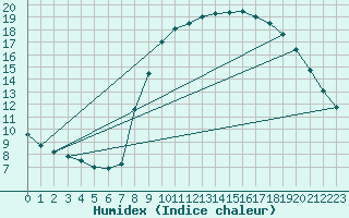 Courbe de l'humidex pour Altier (48)