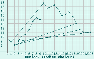 Courbe de l'humidex pour Klippeneck