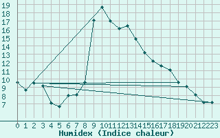 Courbe de l'humidex pour Cevio (Sw)