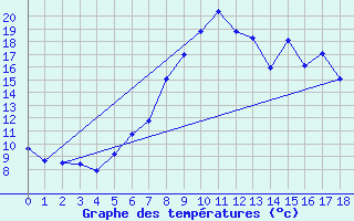 Courbe de tempratures pour Saalbach