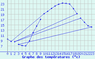 Courbe de tempratures pour Kuemmersruck