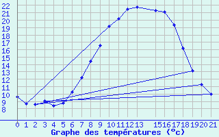 Courbe de tempratures pour Nova Gorica