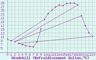 Courbe du refroidissement olien pour Selonnet (04)