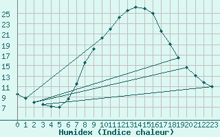 Courbe de l'humidex pour Spittal Drau