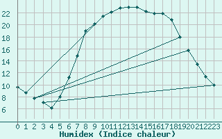 Courbe de l'humidex pour Courtelary