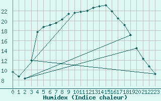 Courbe de l'humidex pour Jomala Jomalaby