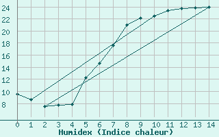 Courbe de l'humidex pour Krems