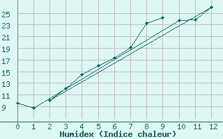 Courbe de l'humidex pour Ylinenjaervi