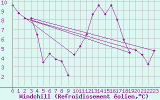 Courbe du refroidissement olien pour Montferrat (38)