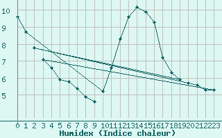 Courbe de l'humidex pour Lagny-sur-Marne (77)