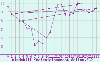 Courbe du refroidissement olien pour Cabestany (66)