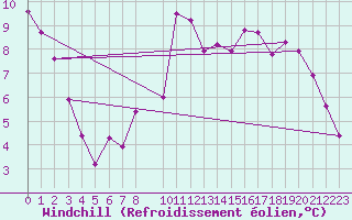 Courbe du refroidissement olien pour Tromso Skattora