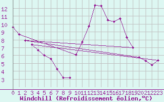 Courbe du refroidissement olien pour Lobbes (Be)