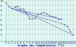 Courbe de tempratures pour Wien Mariabrunn