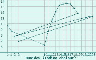 Courbe de l'humidex pour L'Huisserie (53)