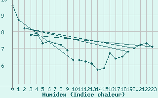 Courbe de l'humidex pour Bard (42)