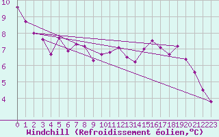 Courbe du refroidissement olien pour Malacky