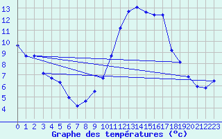 Courbe de tempratures pour Estoher (66)