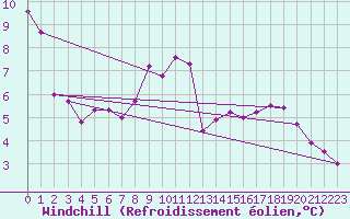 Courbe du refroidissement olien pour Wainfleet