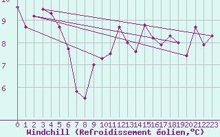 Courbe du refroidissement olien pour Dinard (35)