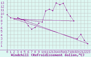 Courbe du refroidissement olien pour Tiaret