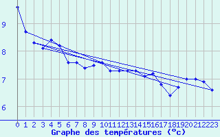 Courbe de tempratures pour Chaumont (Sw)