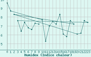 Courbe de l'humidex pour Brignogan (29)