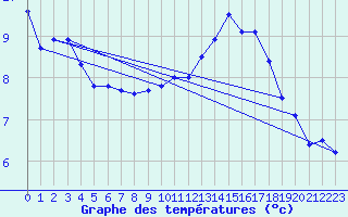Courbe de tempratures pour Notre-Dame de Bliquetuit (76)