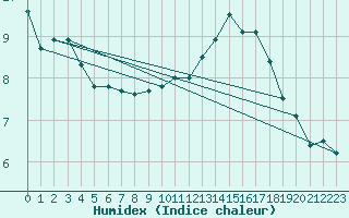 Courbe de l'humidex pour Notre-Dame de Bliquetuit (76)